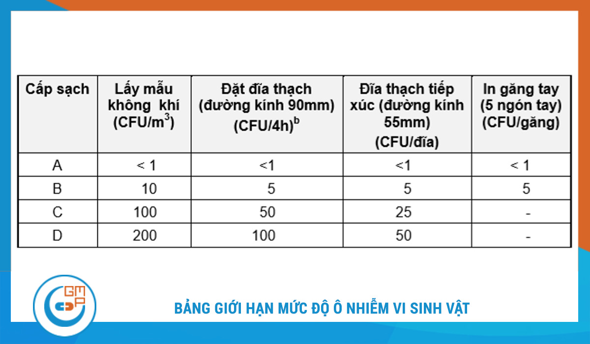 phân loại phòng sạch