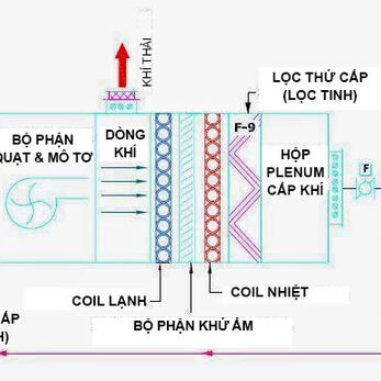 Các loại lọc khí khác ngoài HEPA trong phòng sạch dược phẩm