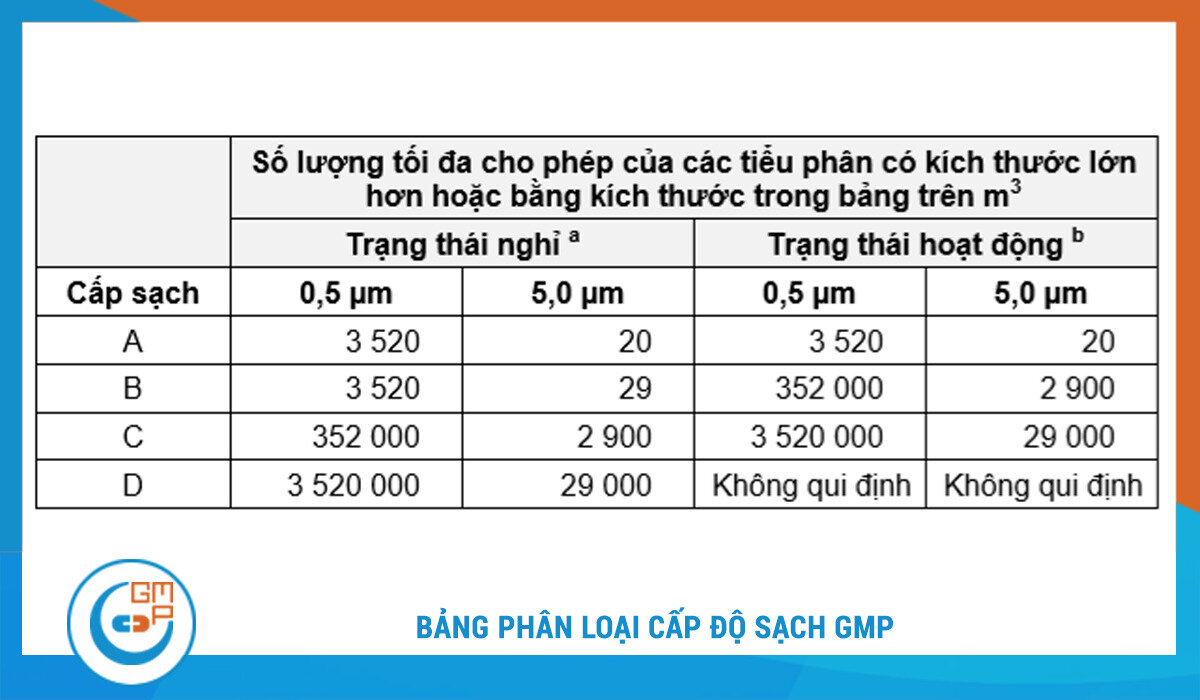 phân loại phòng sạch
