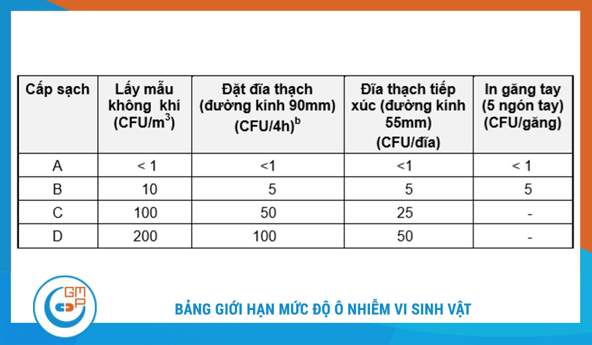 phân loại phòng sạch